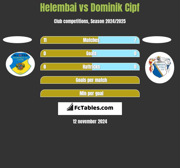 Helembai vs Dominik Cipf h2h player stats