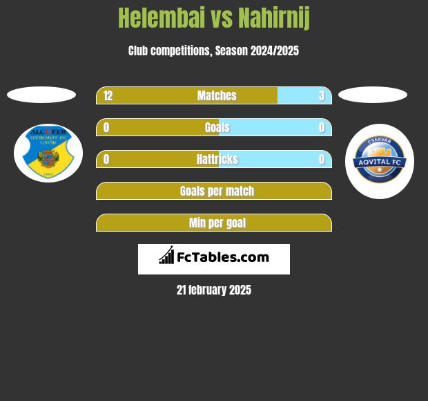 Helembai vs Nahirnij h2h player stats