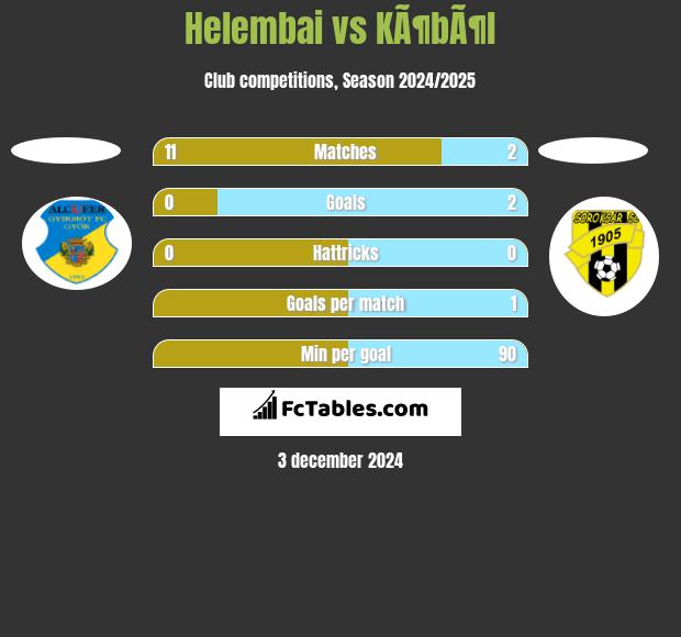 Helembai vs KÃ¶bÃ¶l h2h player stats