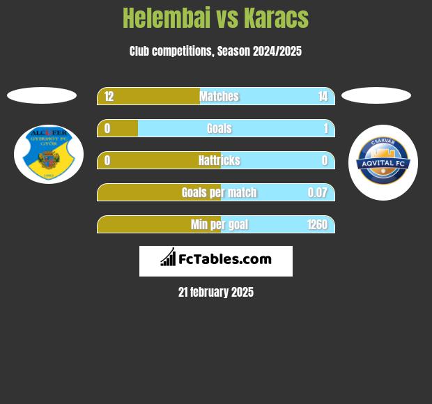 Helembai vs Karacs h2h player stats