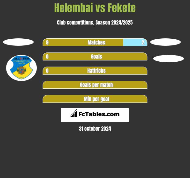 Helembai vs Fekete h2h player stats