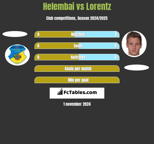 Helembai vs Lorentz h2h player stats