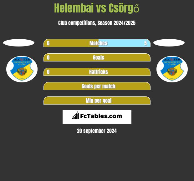 Helembai vs Csörgő h2h player stats