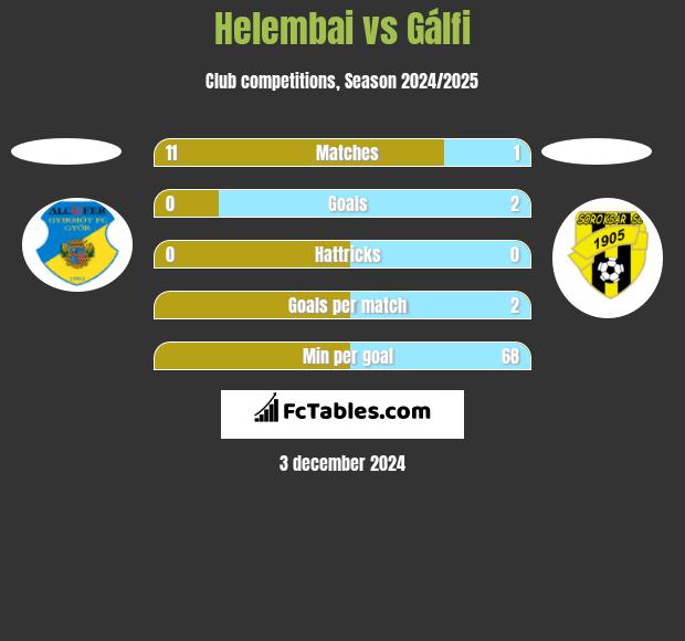 Helembai vs Gálfi h2h player stats