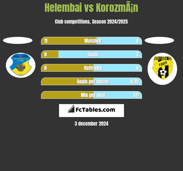 Helembai vs KorozmÃ¡n h2h player stats