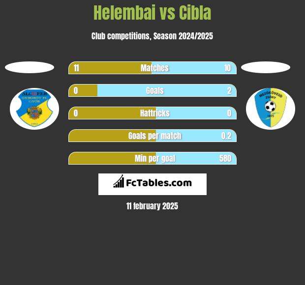 Helembai vs Cibla h2h player stats