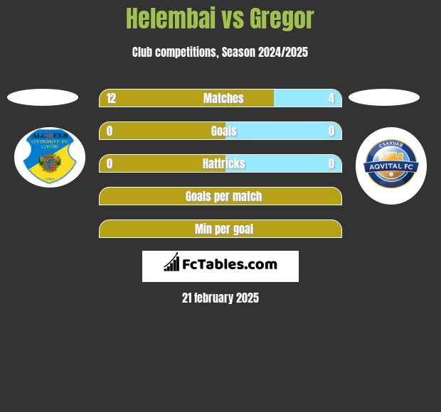 Helembai vs Gregor h2h player stats