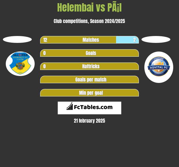 Helembai vs PÃ¡l h2h player stats