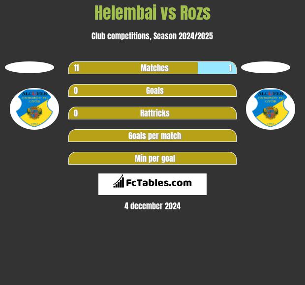 Helembai vs Rozs h2h player stats