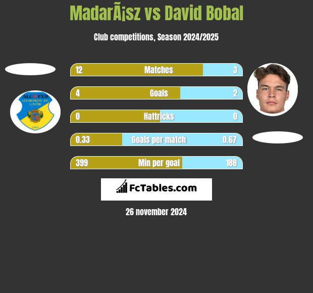 MadarÃ¡sz vs David Bobal h2h player stats