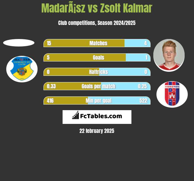 MadarÃ¡sz vs Zsolt Kalmar h2h player stats