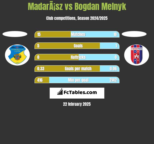 MadarÃ¡sz vs Bogdan Melnyk h2h player stats