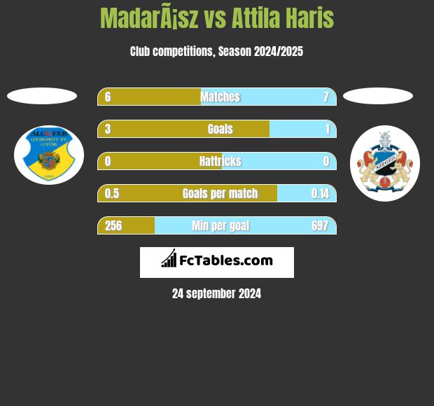 MadarÃ¡sz vs Attila Haris h2h player stats