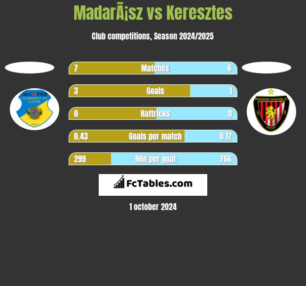 MadarÃ¡sz vs Keresztes h2h player stats