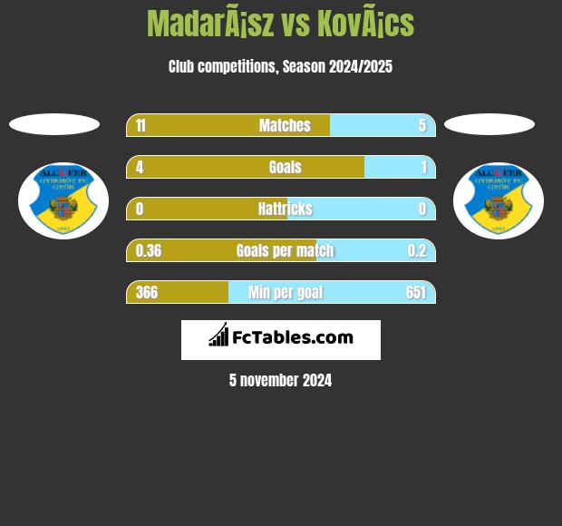 MadarÃ¡sz vs KovÃ¡cs h2h player stats