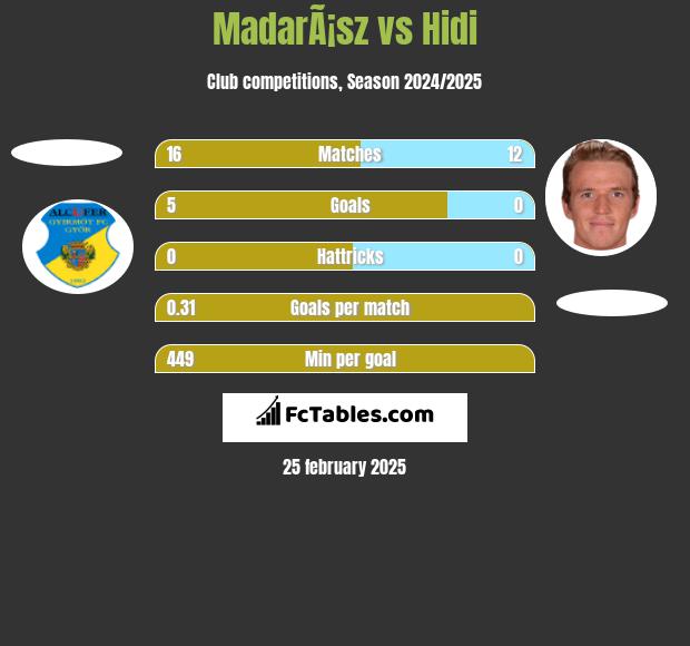 MadarÃ¡sz vs Hidi h2h player stats