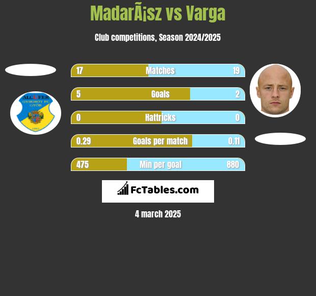 MadarÃ¡sz vs Varga h2h player stats