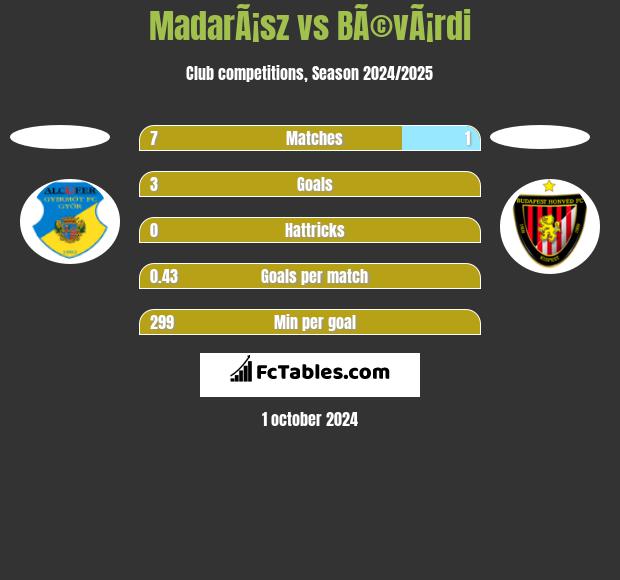 MadarÃ¡sz vs BÃ©vÃ¡rdi h2h player stats