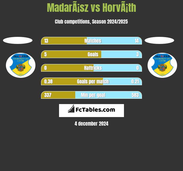 MadarÃ¡sz vs HorvÃ¡th h2h player stats