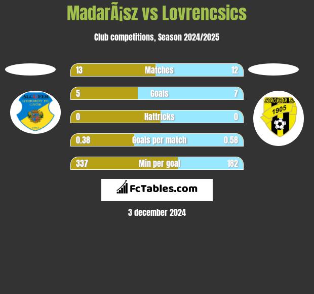 MadarÃ¡sz vs Lovrencsics h2h player stats