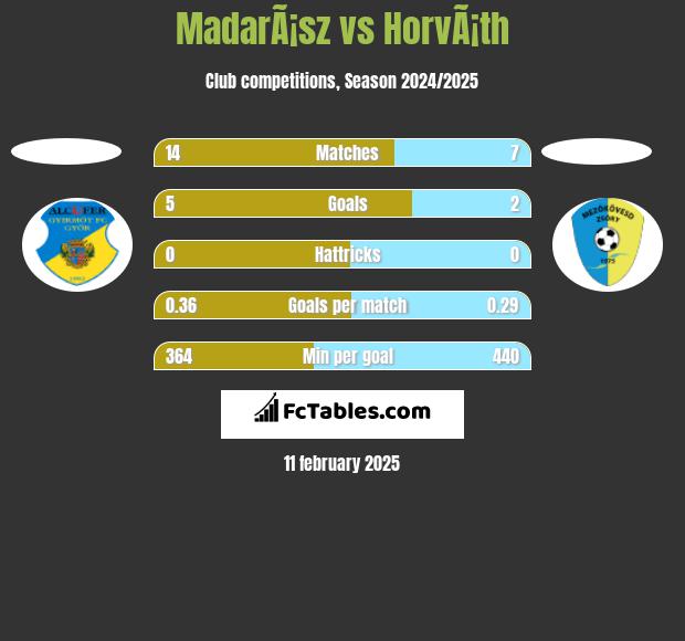 MadarÃ¡sz vs HorvÃ¡th h2h player stats