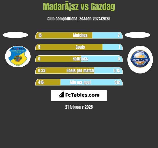 MadarÃ¡sz vs Gazdag h2h player stats