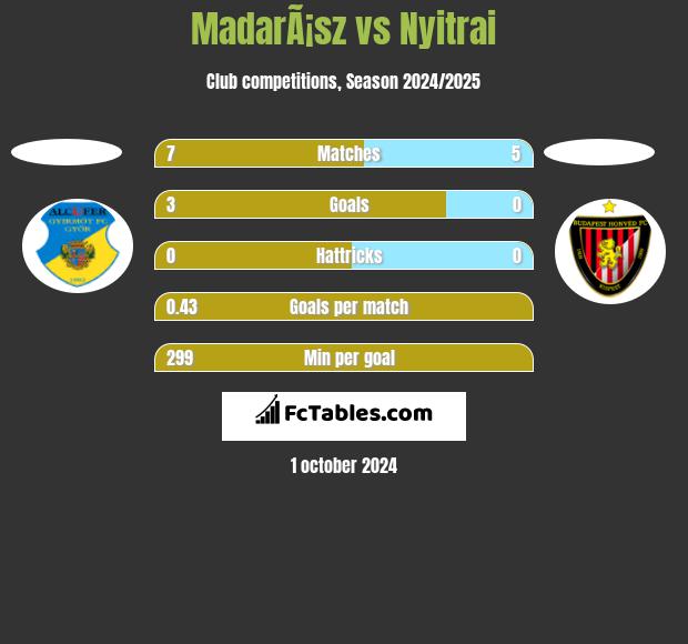 MadarÃ¡sz vs Nyitrai h2h player stats