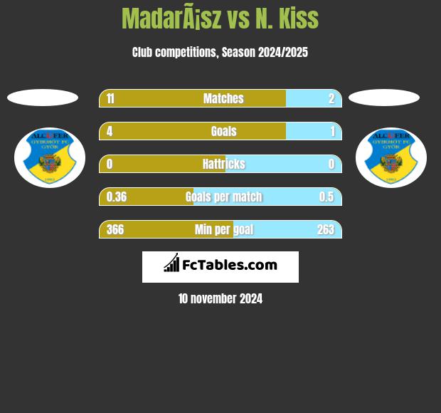 MadarÃ¡sz vs N. Kiss h2h player stats