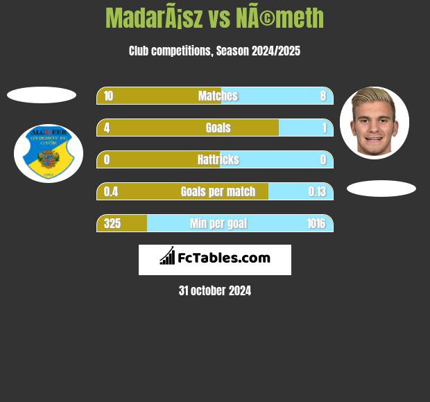 MadarÃ¡sz vs NÃ©meth h2h player stats