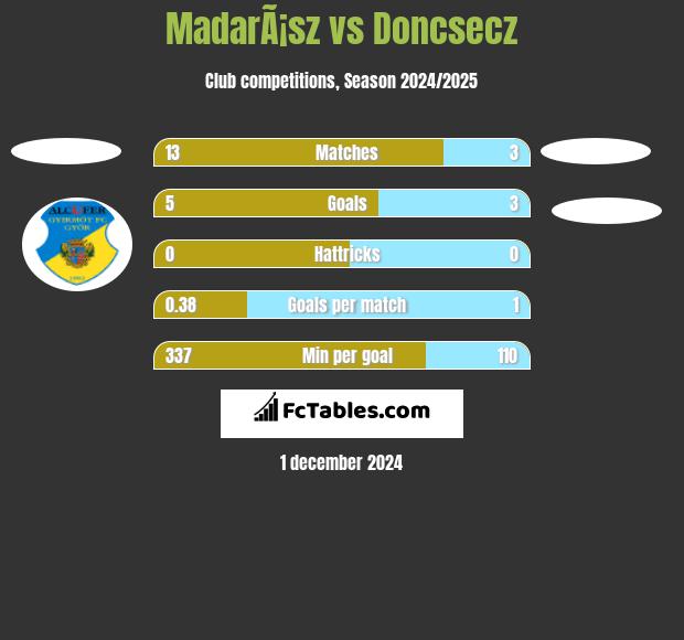 MadarÃ¡sz vs Doncsecz h2h player stats