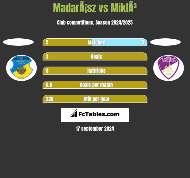 MadarÃ¡sz vs MiklÃ³ h2h player stats