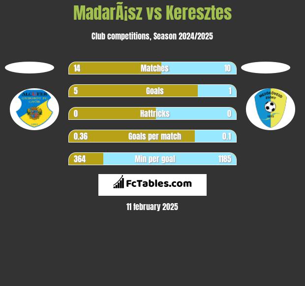 MadarÃ¡sz vs Keresztes h2h player stats