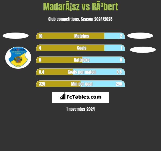 MadarÃ¡sz vs RÃ³bert h2h player stats