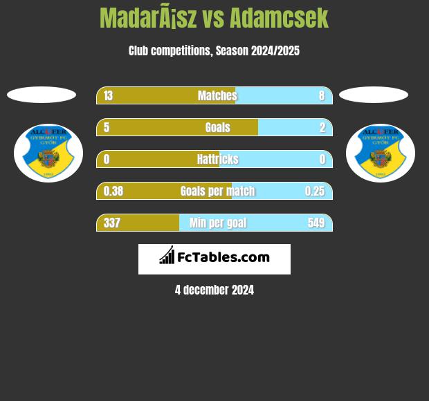 MadarÃ¡sz vs Adamcsek h2h player stats