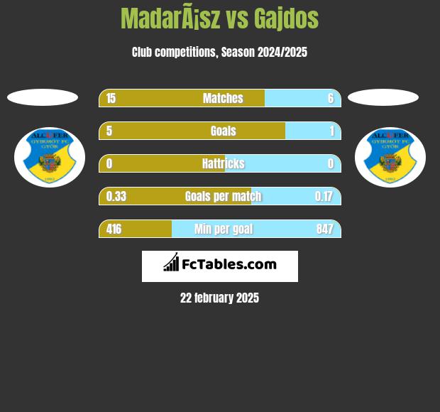 MadarÃ¡sz vs Gajdos h2h player stats