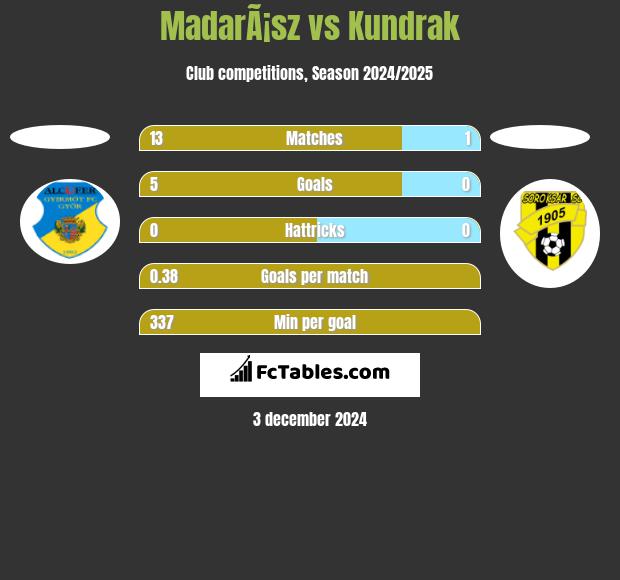 MadarÃ¡sz vs Kundrak h2h player stats