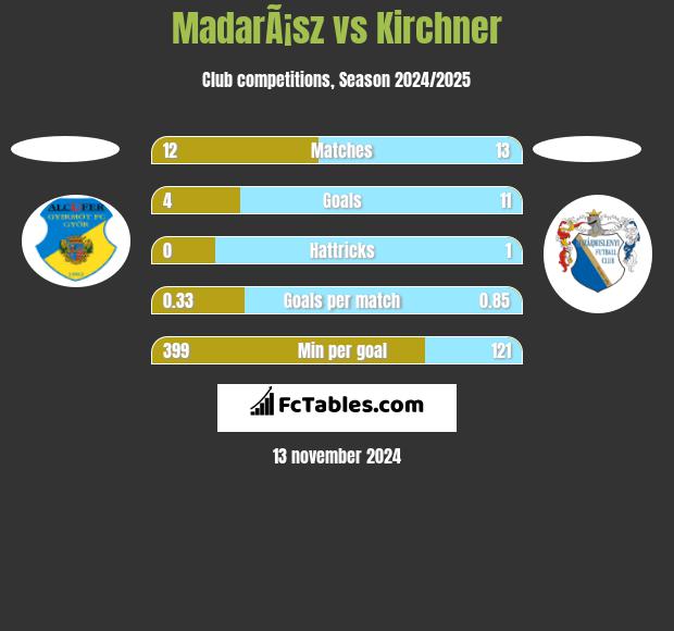 MadarÃ¡sz vs Kirchner h2h player stats