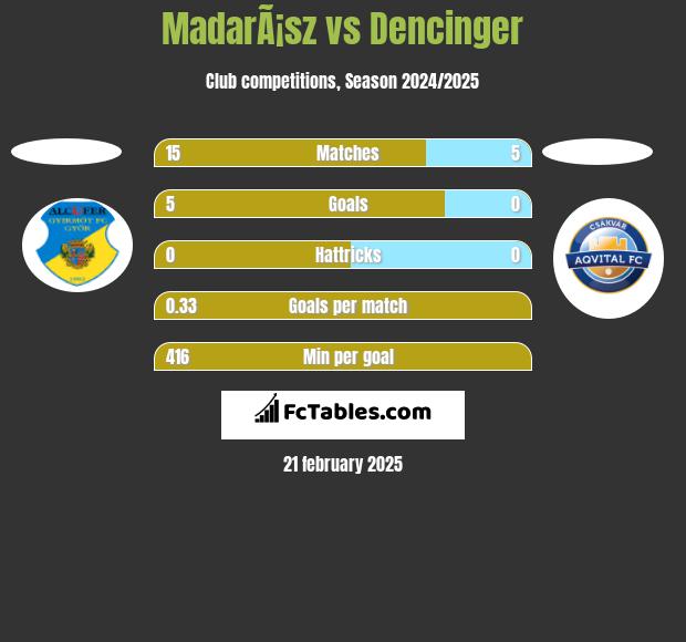 MadarÃ¡sz vs Dencinger h2h player stats