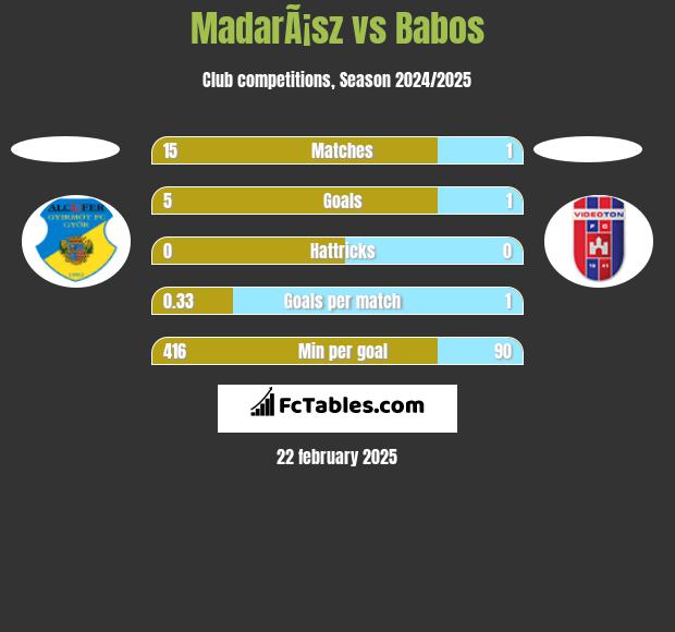 MadarÃ¡sz vs Babos h2h player stats