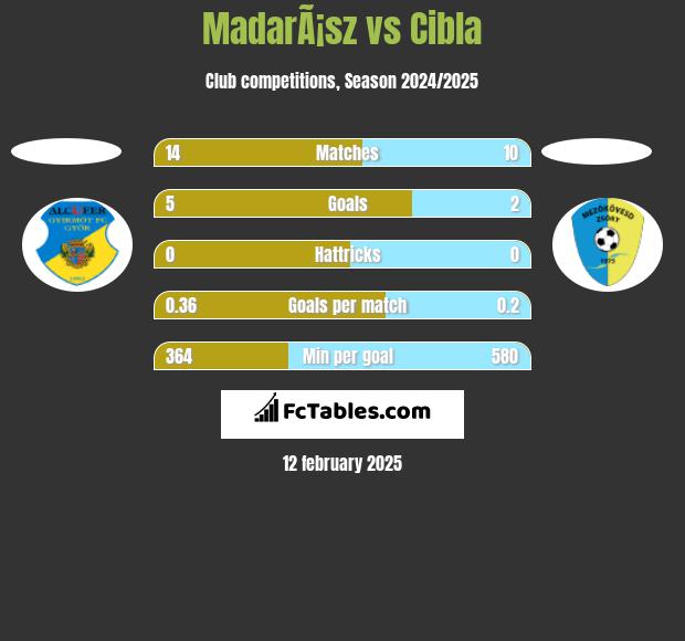 MadarÃ¡sz vs Cibla h2h player stats