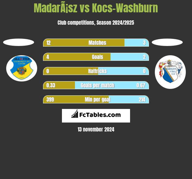 MadarÃ¡sz vs Kocs-Washburn h2h player stats