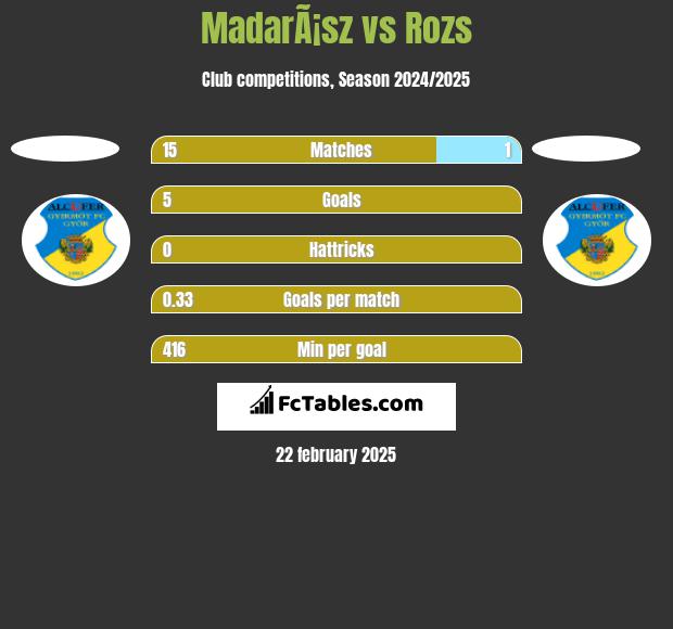 MadarÃ¡sz vs Rozs h2h player stats