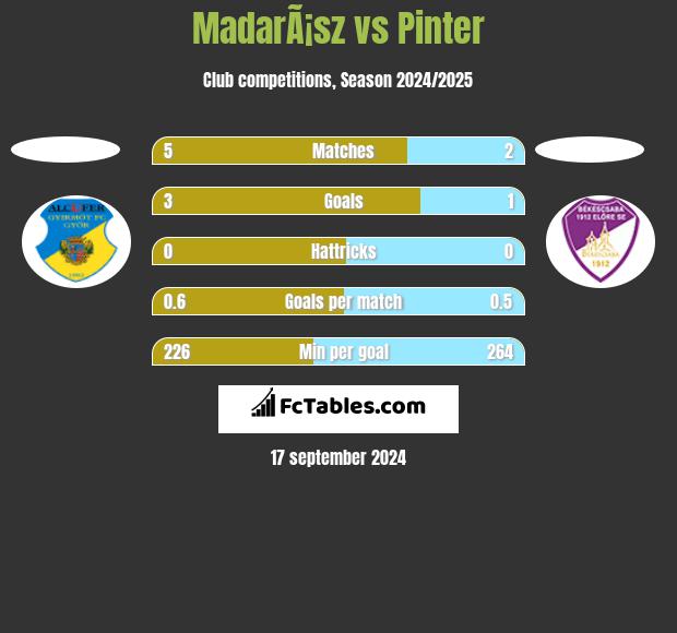 MadarÃ¡sz vs Pinter h2h player stats