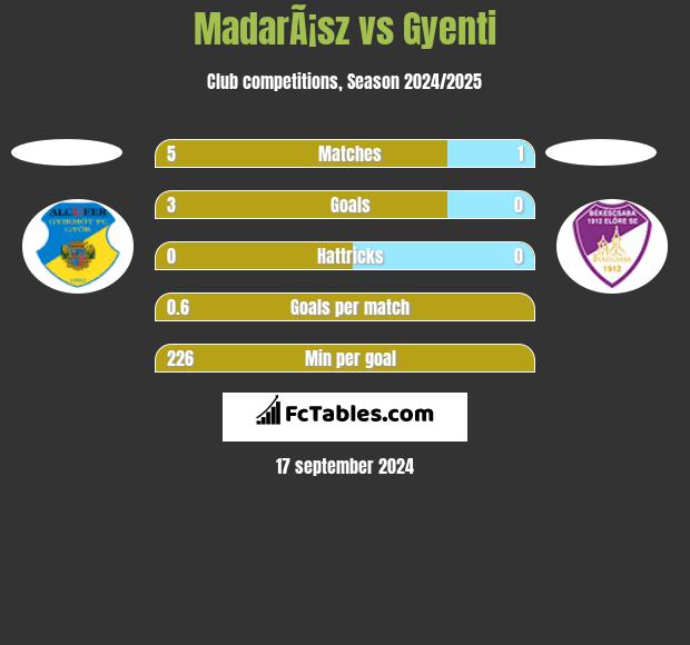 MadarÃ¡sz vs Gyenti h2h player stats