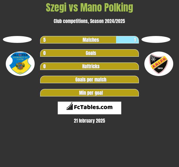 Szegi vs Mano Polking h2h player stats