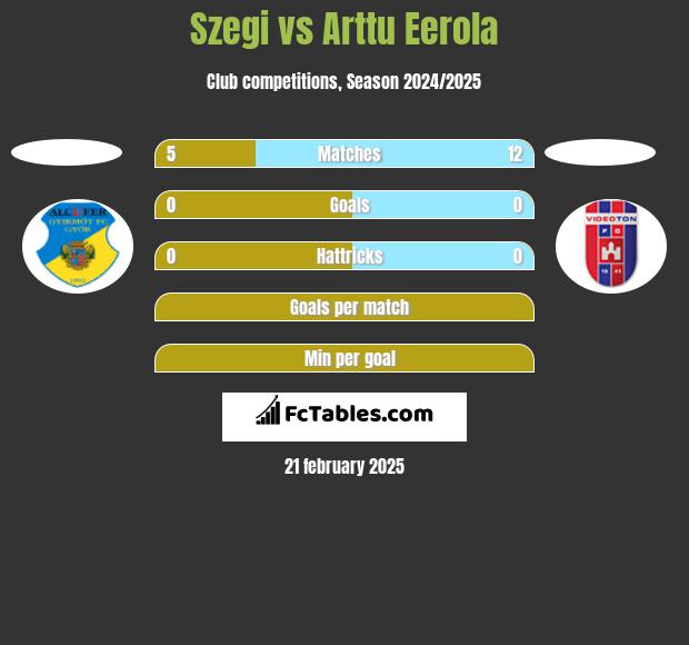 Szegi vs Arttu Eerola h2h player stats