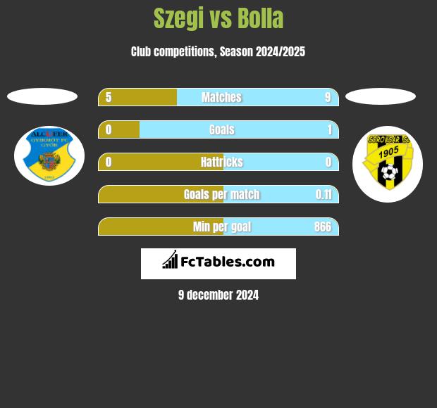 Szegi vs Bolla h2h player stats