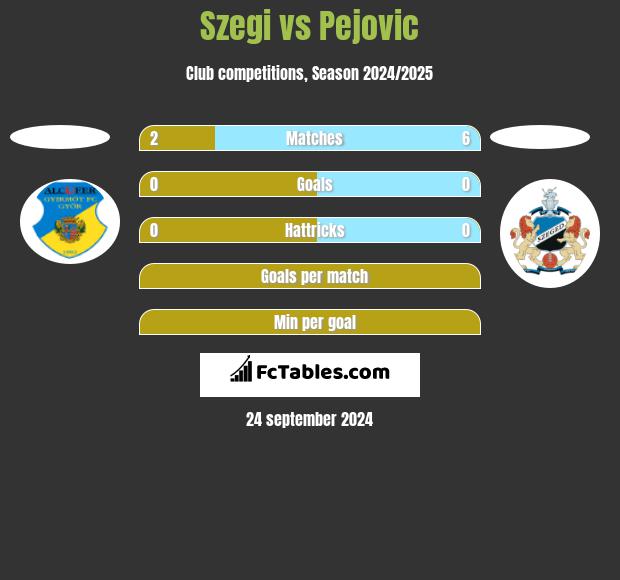 Szegi vs Pejovic h2h player stats