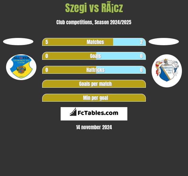 Szegi vs RÃ¡cz h2h player stats