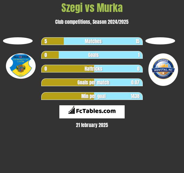 Szegi vs Murka h2h player stats